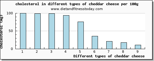 cheddar cheese cholesterol per 100g